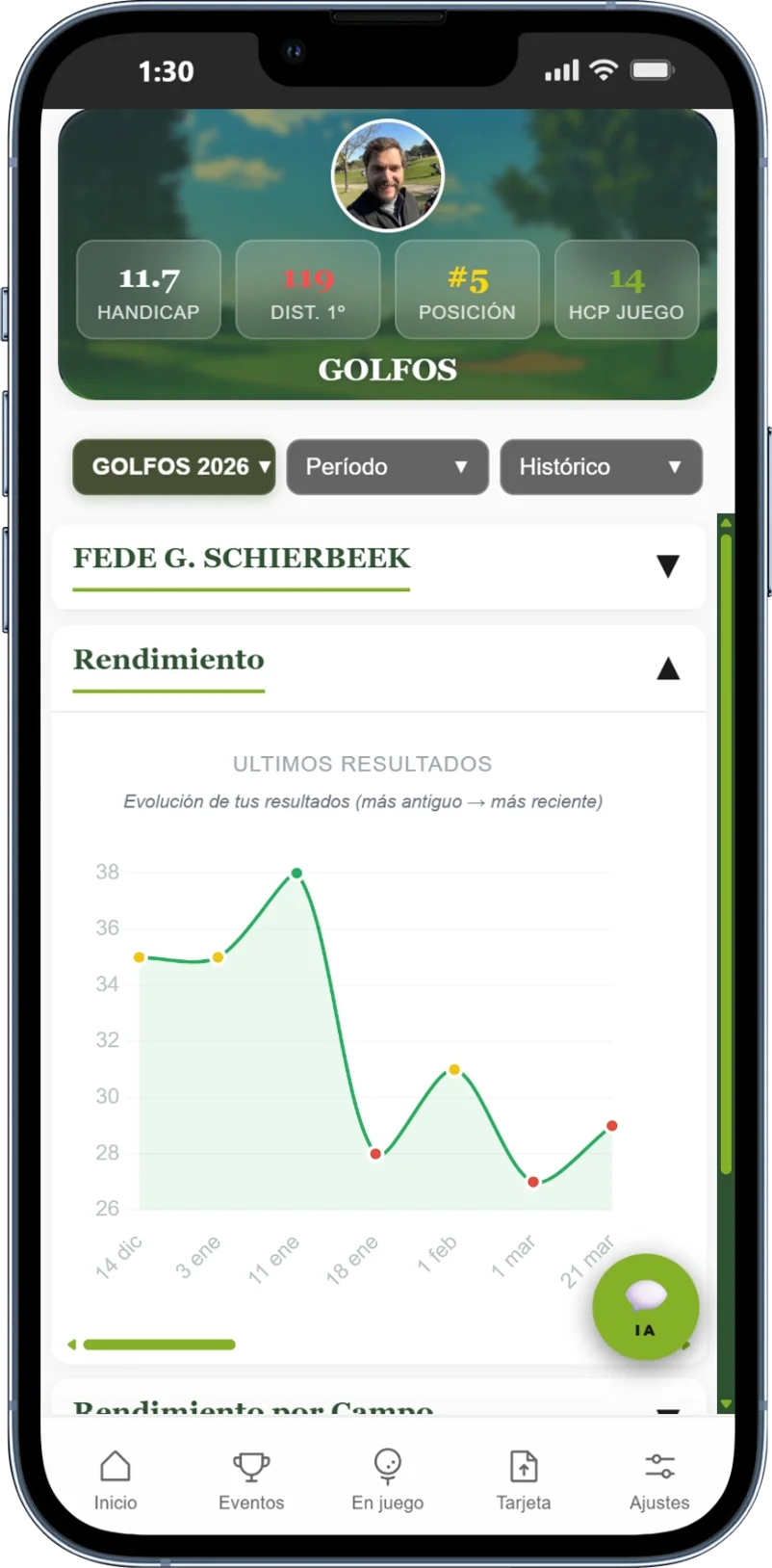 Evolución de resultados